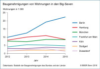 Über 300.000 Baugenehmigungen in 2015