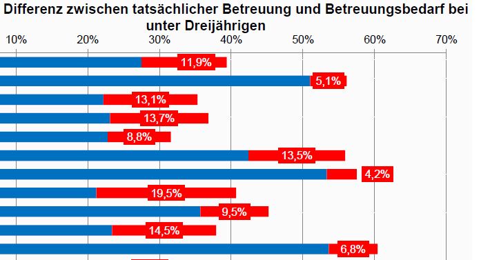 Neue Studie vom DJI zum Kita-Ausbau