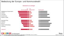 Interesse an Wahlen