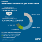 Kommunaler Investitionsrückstand nimmt ab, bleibt aber immer noch beachtlich hoch
