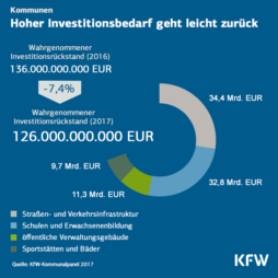 Grafik: KfW